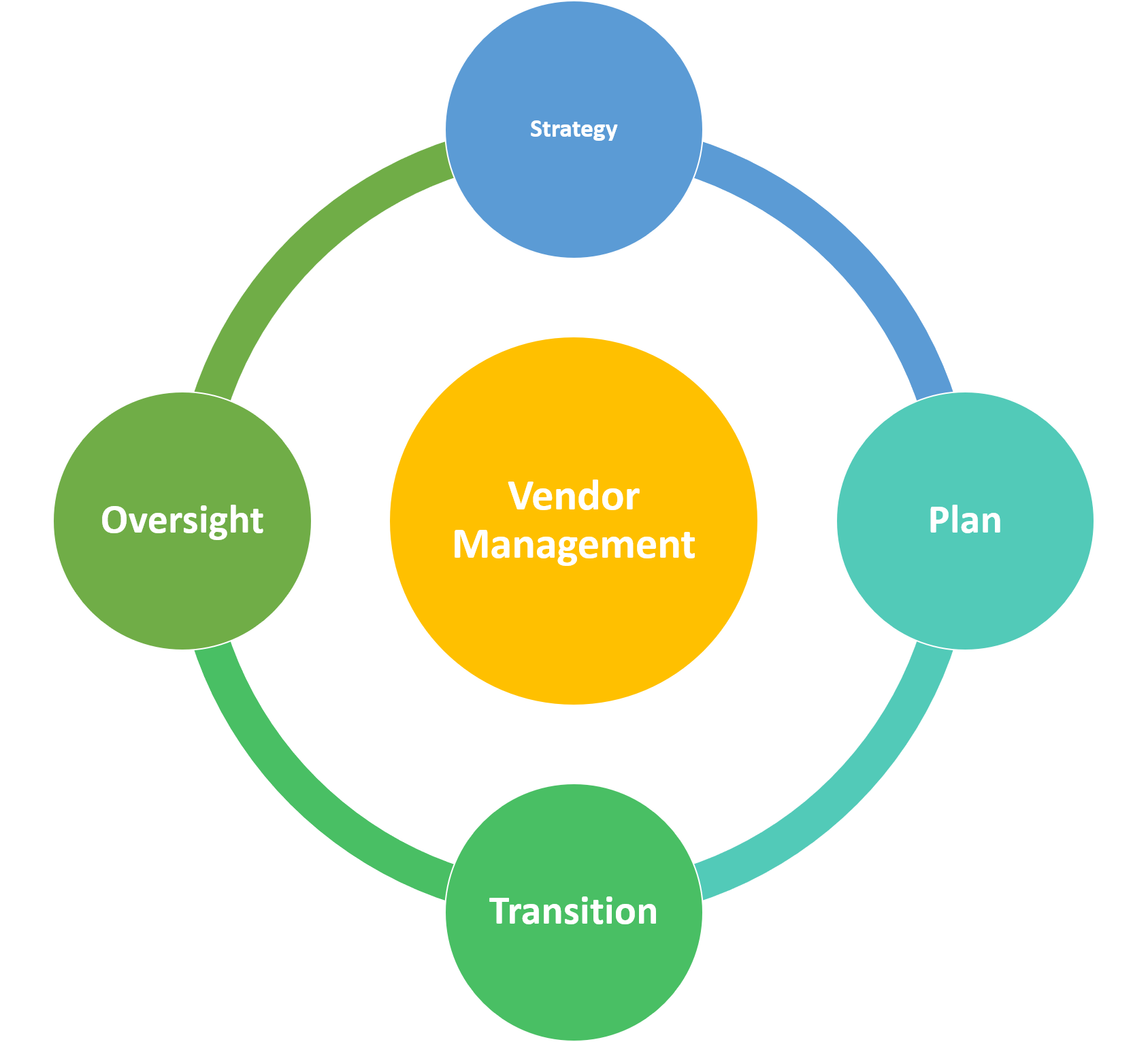 The role of planning. Vendor Management картинки. Менеджмент. Organizing Management. Management functions.